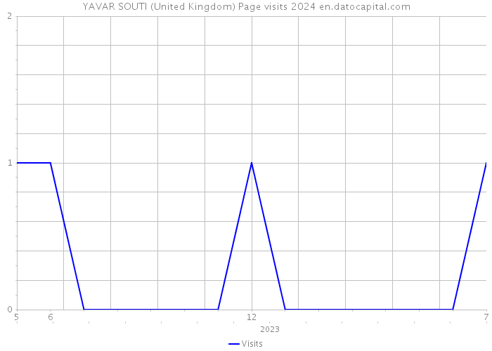 YAVAR SOUTI (United Kingdom) Page visits 2024 