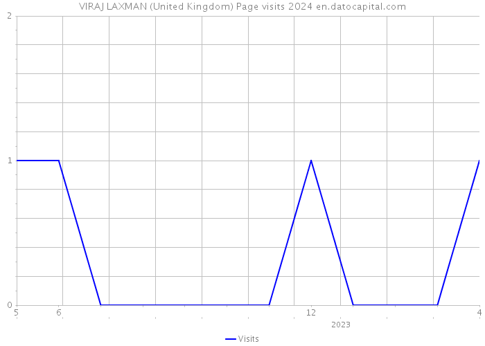 VIRAJ LAXMAN (United Kingdom) Page visits 2024 