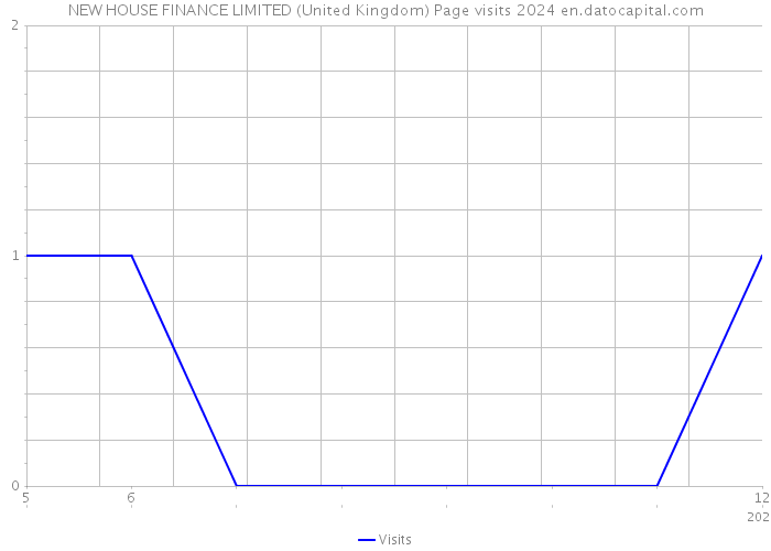 NEW HOUSE FINANCE LIMITED (United Kingdom) Page visits 2024 