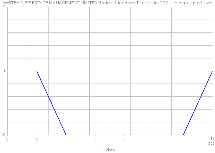 WHITEHOUSE ESTATE MANAGEMENT LIMITED (United Kingdom) Page visits 2024 