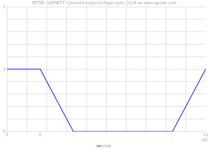 PETER GARNETT (United Kingdom) Page visits 2024 