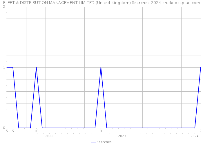 FLEET & DISTRIBUTION MANAGEMENT LIMITED (United Kingdom) Searches 2024 