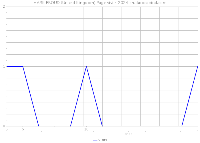 MARK FROUD (United Kingdom) Page visits 2024 