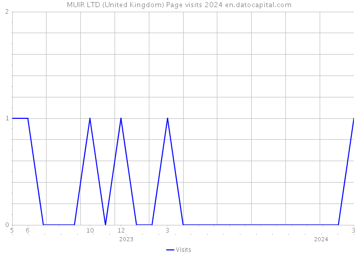 MUIR LTD (United Kingdom) Page visits 2024 