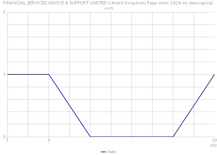 FINANCIAL SERVICES ADVICE & SUPPORT LIMITED (United Kingdom) Page visits 2024 