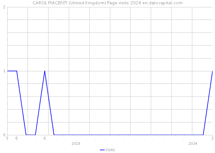 CAROL PIACENTI (United Kingdom) Page visits 2024 