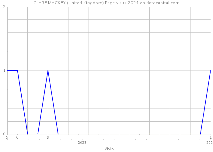 CLARE MACKEY (United Kingdom) Page visits 2024 