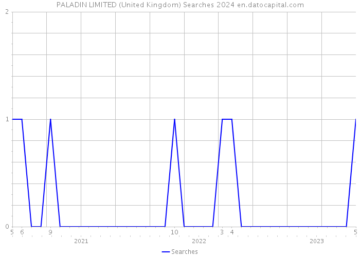 PALADIN LIMITED (United Kingdom) Searches 2024 