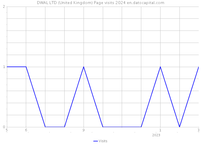 DWAL LTD (United Kingdom) Page visits 2024 