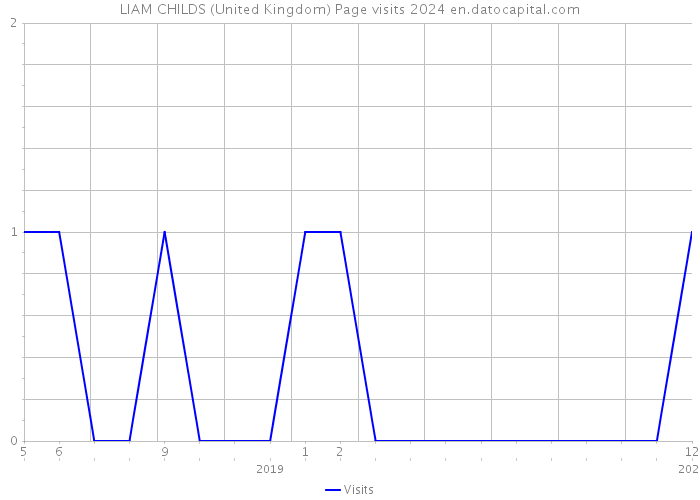 LIAM CHILDS (United Kingdom) Page visits 2024 