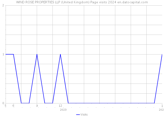 WIND ROSE PROPERTIES LLP (United Kingdom) Page visits 2024 