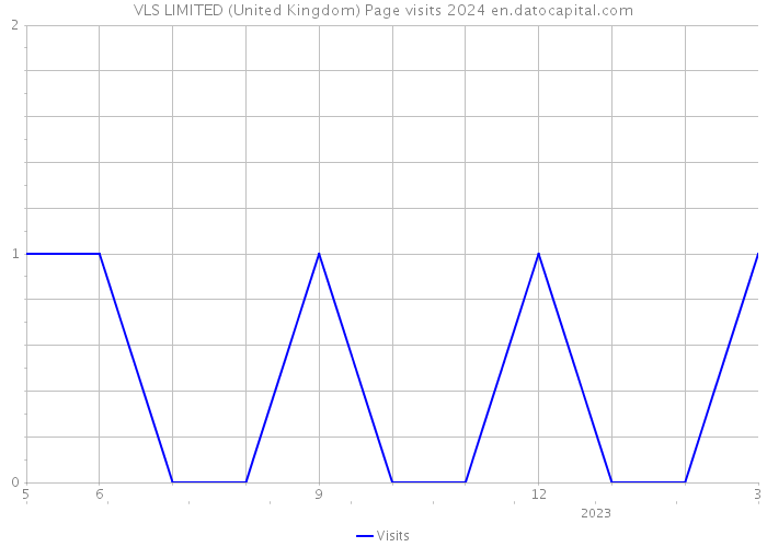 VLS LIMITED (United Kingdom) Page visits 2024 