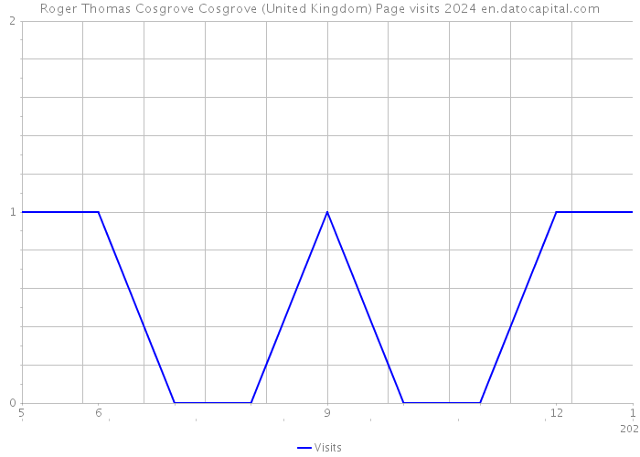 Roger Thomas Cosgrove Cosgrove (United Kingdom) Page visits 2024 