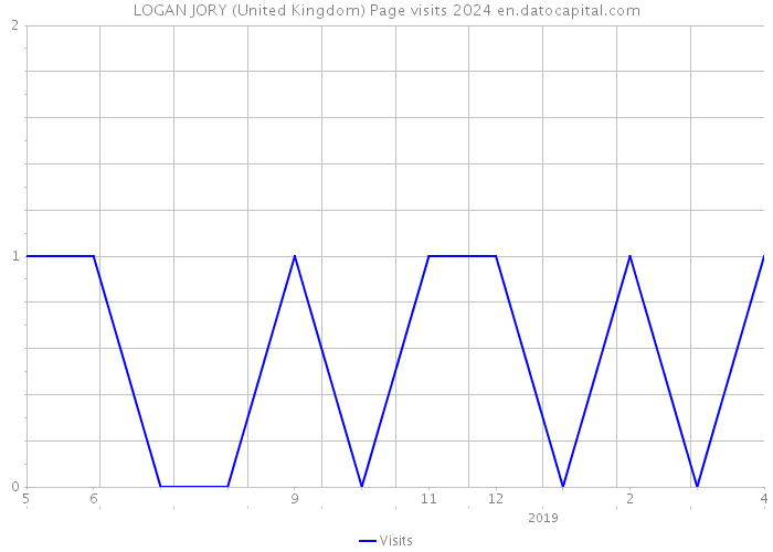 LOGAN JORY (United Kingdom) Page visits 2024 