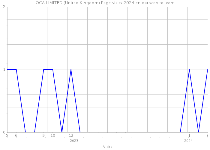 OCA LIMITED (United Kingdom) Page visits 2024 