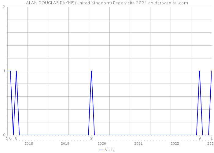 ALAN DOUGLAS PAYNE (United Kingdom) Page visits 2024 