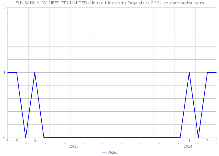 ELINBANK NOMINEES PTY LIMITED (United Kingdom) Page visits 2024 