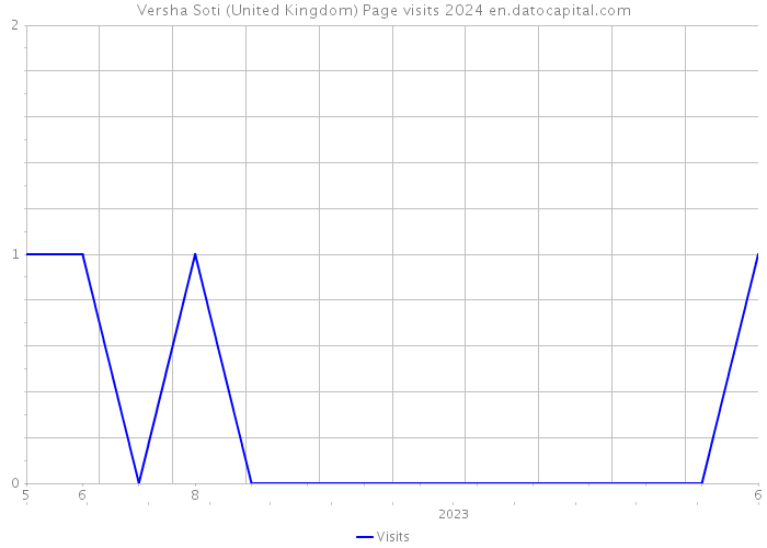 Versha Soti (United Kingdom) Page visits 2024 