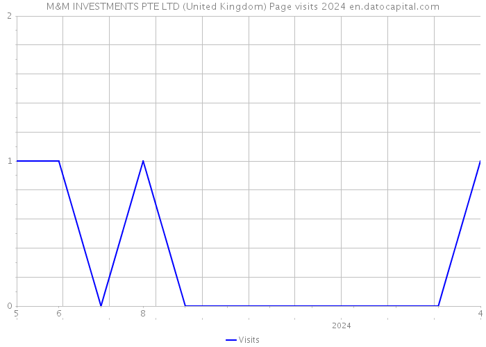 M&M INVESTMENTS PTE LTD (United Kingdom) Page visits 2024 