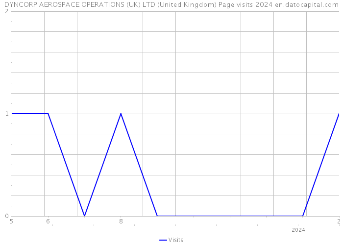 DYNCORP AEROSPACE OPERATIONS (UK) LTD (United Kingdom) Page visits 2024 