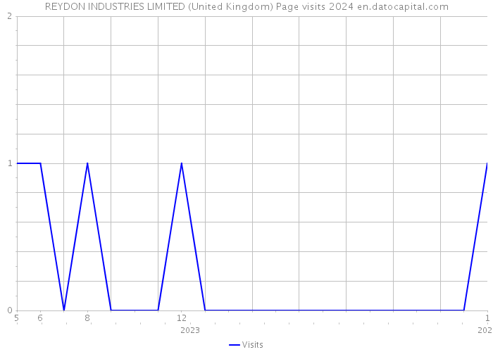 REYDON INDUSTRIES LIMITED (United Kingdom) Page visits 2024 