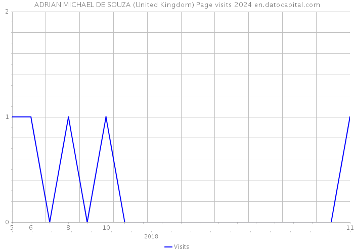 ADRIAN MICHAEL DE SOUZA (United Kingdom) Page visits 2024 