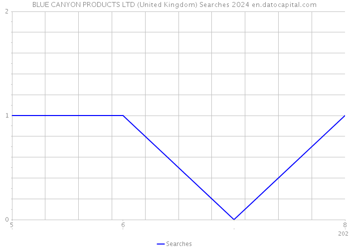BLUE CANYON PRODUCTS LTD (United Kingdom) Searches 2024 