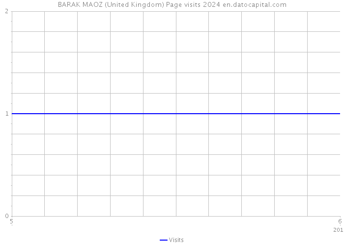 BARAK MAOZ (United Kingdom) Page visits 2024 