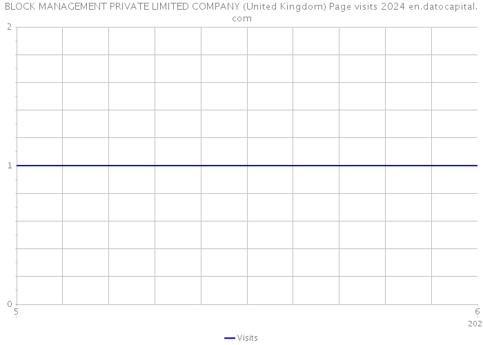 BLOCK MANAGEMENT PRIVATE LIMITED COMPANY (United Kingdom) Page visits 2024 