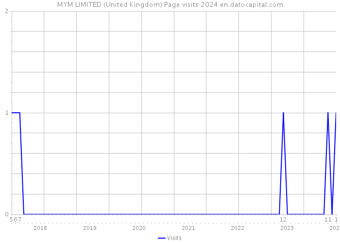 MYM LIMITED (United Kingdom) Page visits 2024 