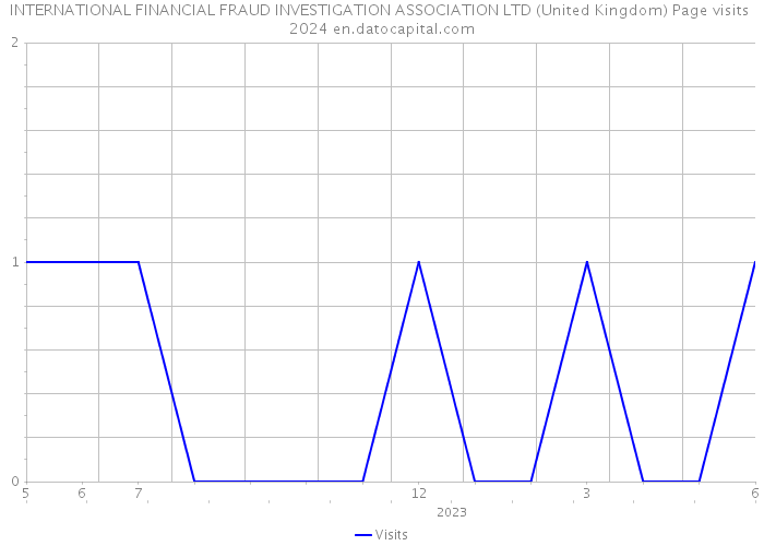 INTERNATIONAL FINANCIAL FRAUD INVESTIGATION ASSOCIATION LTD (United Kingdom) Page visits 2024 