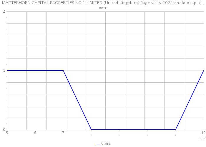 MATTERHORN CAPITAL PROPERTIES NO.1 LIMITED (United Kingdom) Page visits 2024 