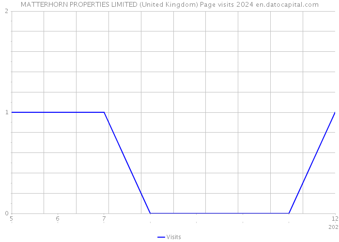 MATTERHORN PROPERTIES LIMITED (United Kingdom) Page visits 2024 