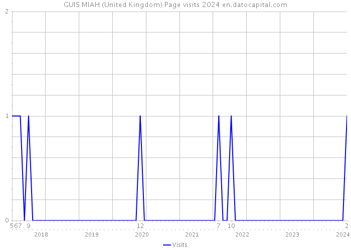 GUIS MIAH (United Kingdom) Page visits 2024 