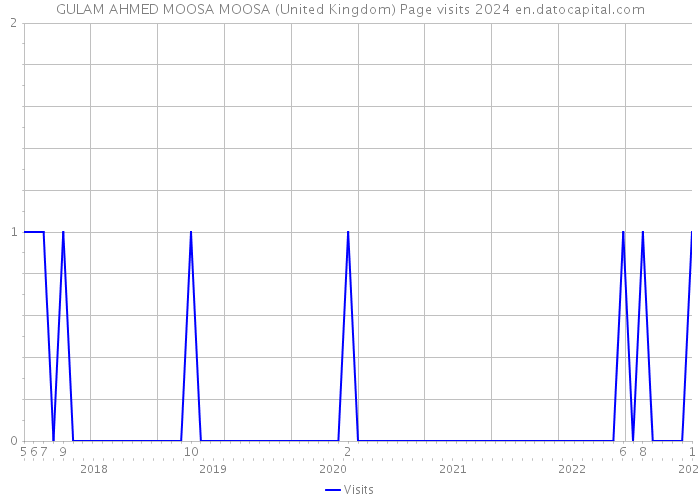 GULAM AHMED MOOSA MOOSA (United Kingdom) Page visits 2024 