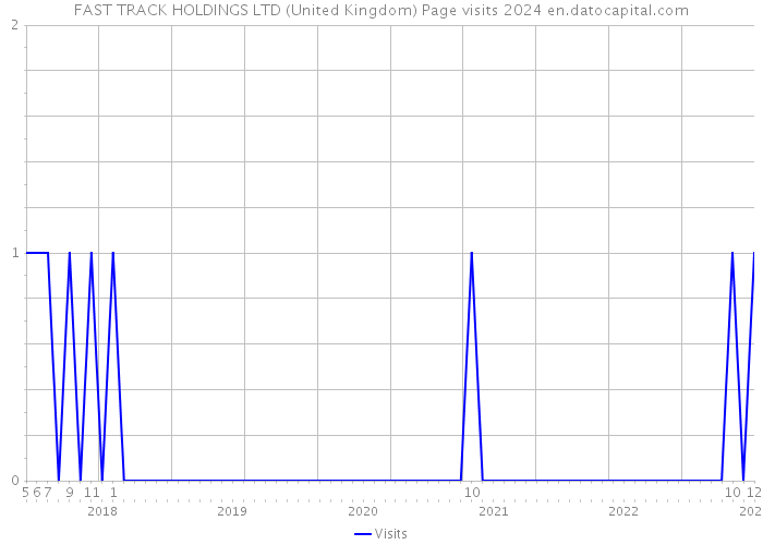 FAST TRACK HOLDINGS LTD (United Kingdom) Page visits 2024 