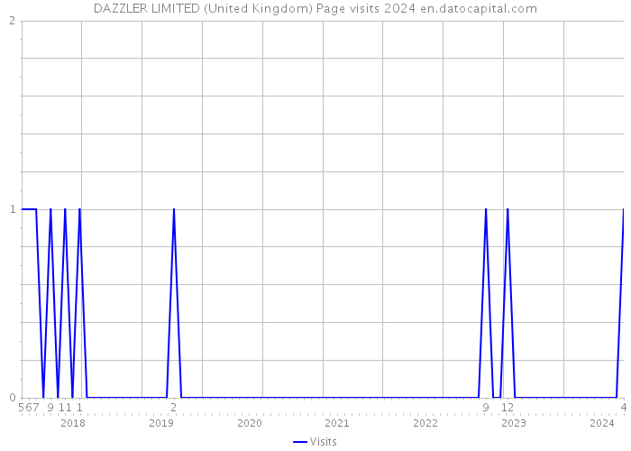 DAZZLER LIMITED (United Kingdom) Page visits 2024 