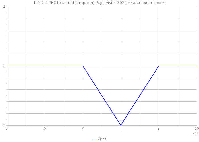KIND DIRECT (United Kingdom) Page visits 2024 
