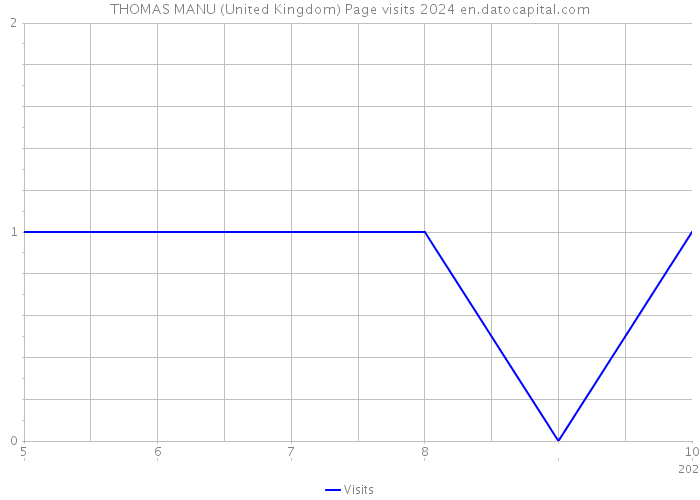 THOMAS MANU (United Kingdom) Page visits 2024 