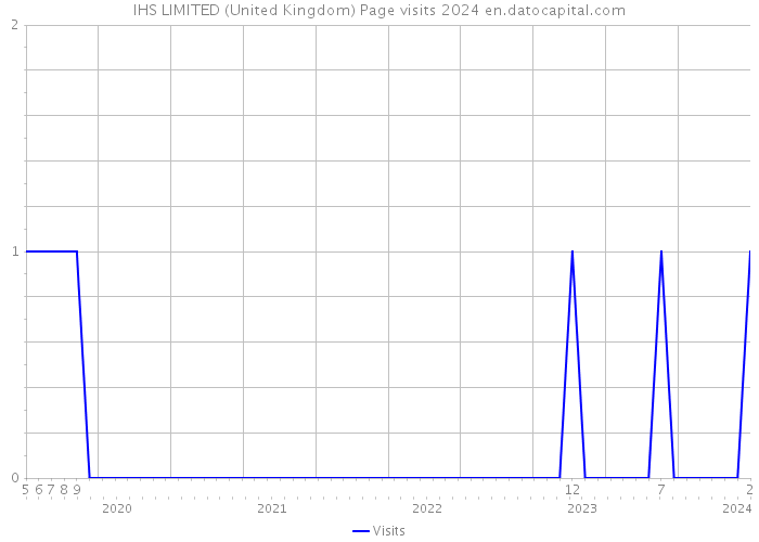 IHS LIMITED (United Kingdom) Page visits 2024 