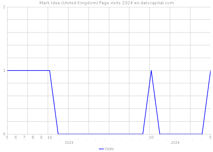 Mark Idea (United Kingdom) Page visits 2024 