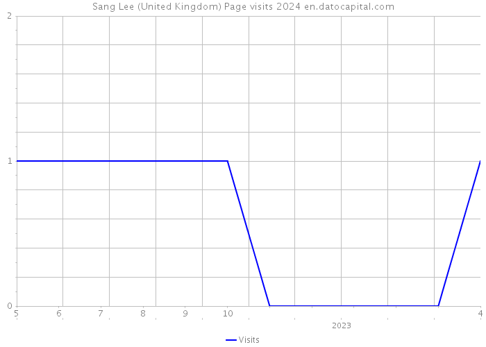 Sang Lee (United Kingdom) Page visits 2024 