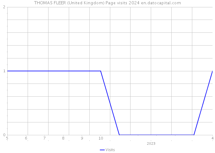 THOMAS FLEER (United Kingdom) Page visits 2024 