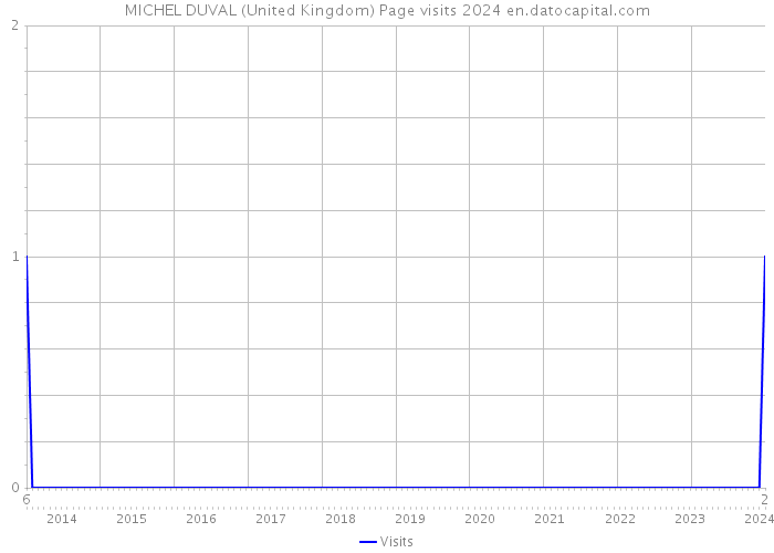 MICHEL DUVAL (United Kingdom) Page visits 2024 