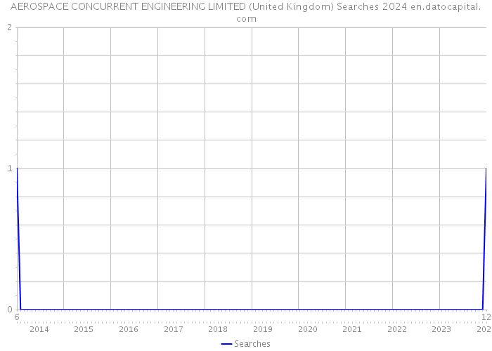 AEROSPACE CONCURRENT ENGINEERING LIMITED (United Kingdom) Searches 2024 