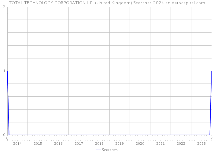 TOTAL TECHNOLOGY CORPORATION L.P. (United Kingdom) Searches 2024 