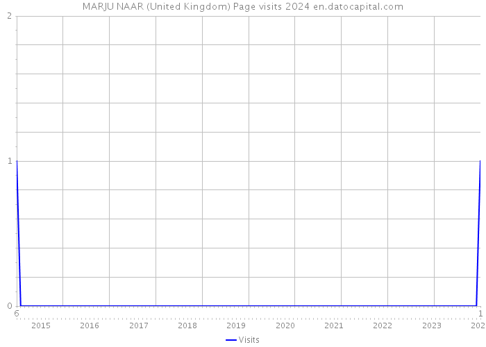 MARJU NAAR (United Kingdom) Page visits 2024 