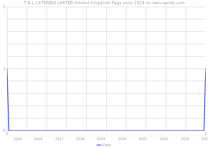 T & L CATERERS LIMITED (United Kingdom) Page visits 2024 