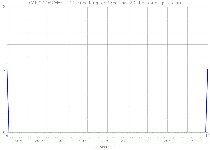 CARIS COACHES LTD (United Kingdom) Searches 2024 