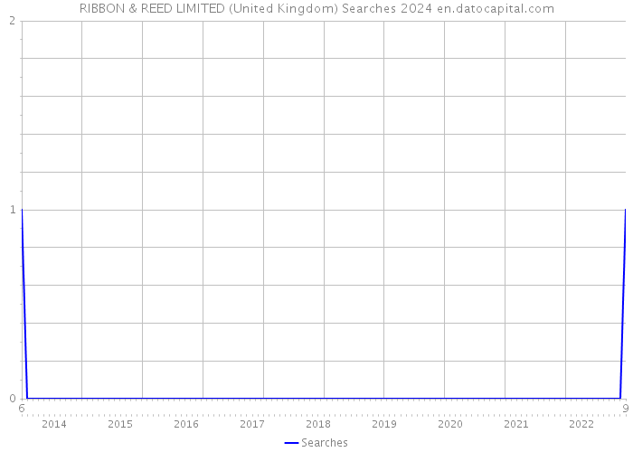 RIBBON & REED LIMITED (United Kingdom) Searches 2024 